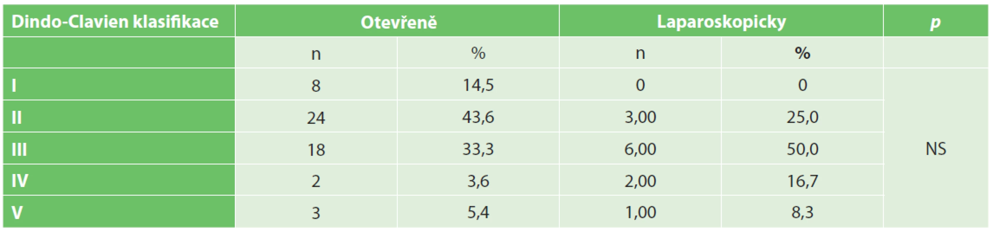 Výskyt jednotlivých komplikací podle Dindo-Clavien<br>
Tab. 4. Incidence of complications according to Dindo-Clavien scale