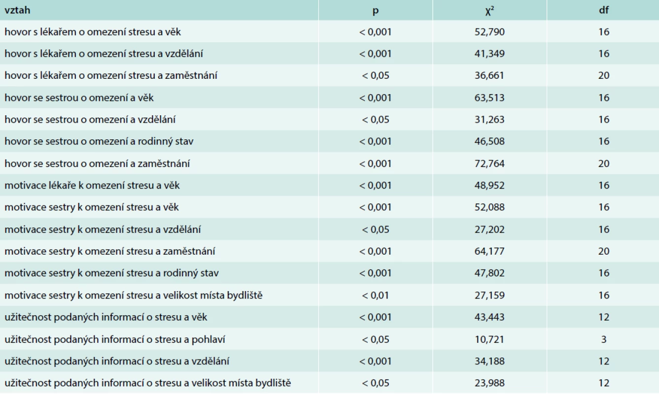 Souhrn statisticky významných vztahů realizace edukace a motivace z pohledu občanů