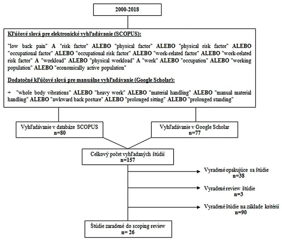 Proces vyhľadavania, výberu a selekcie štúdií
