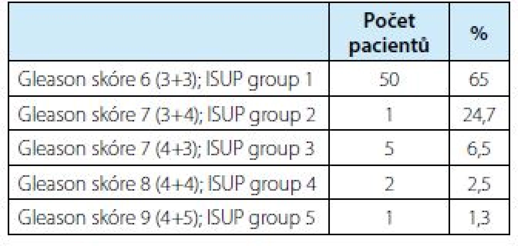 Počty biopticky verifikovaných KP s jejich
Gleason score, ISUP group a procentuální zastoupení<br>
Tab. 1. Numbers of bioptically verified prostate carcinomas
with their Gleason score, ISUP group and
percentages