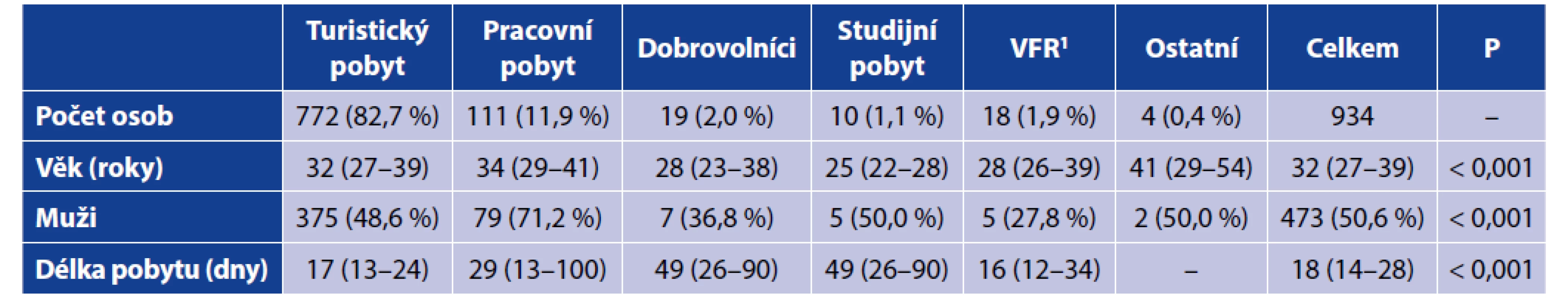 Základní demografické údaje<br>
Table 1. Basic demographics