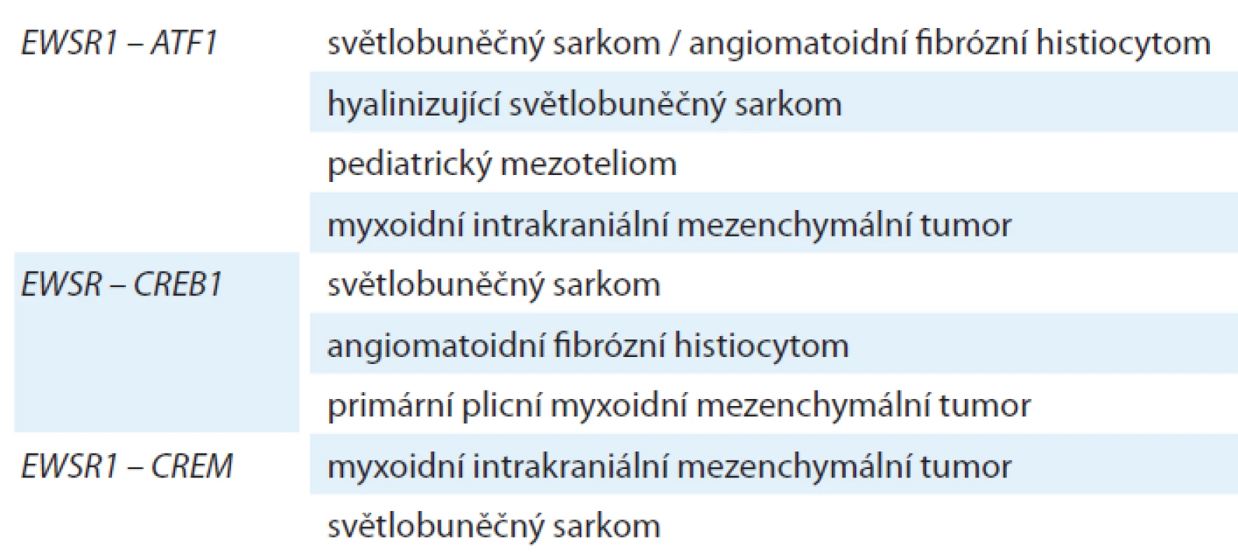 Sarkomy založené na fúzních onkogenech mezi EWSR1 genem a geny pro
transkripční faktory ATF-CREB rodiny.