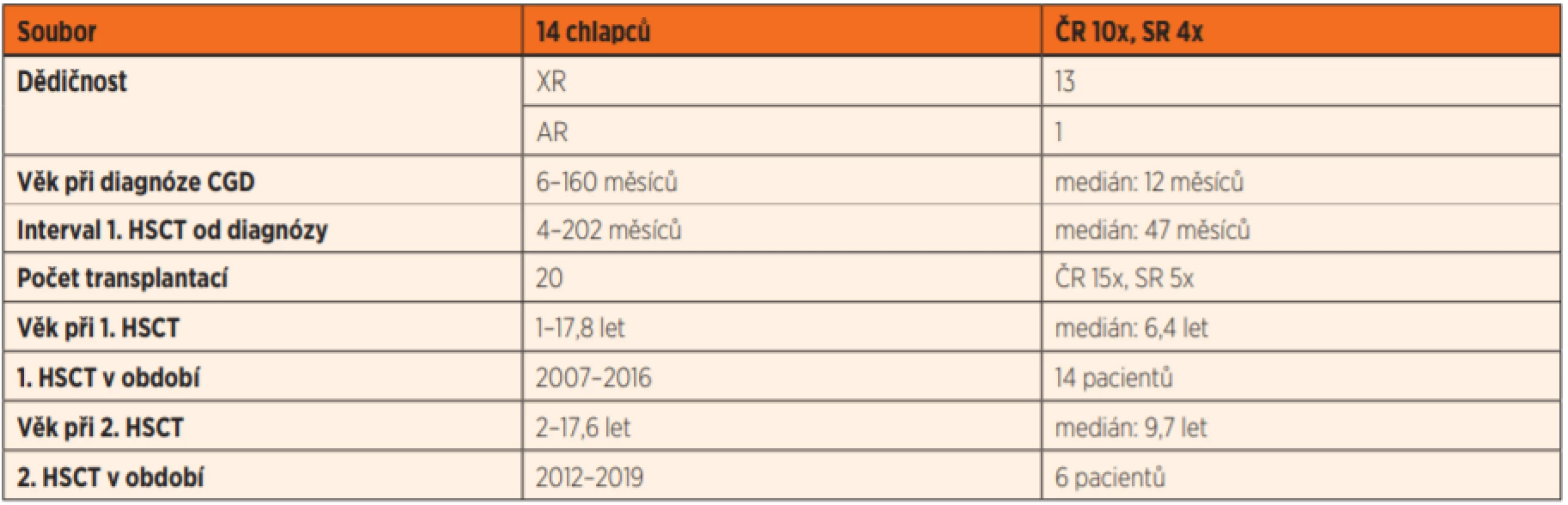 Charakteristika souboru dětských pacientů transplantovaných pro chronickou granulomatózu v České a Slovenské republice v letech
2007–2019.