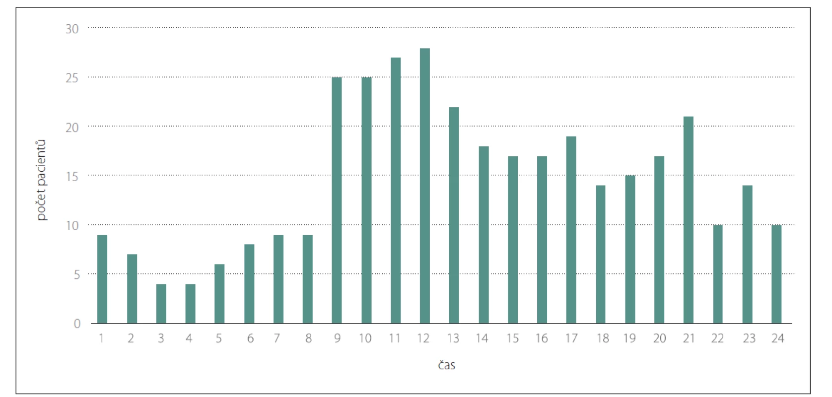 Histogram přijetí pacienta do centra k endovaskulární terapii dle denní doby. Sloupec vyjadřuje počet pacientů za roky
2018–2019 přijatých v průběhu dané hodiny (1 vyjadřuje čas 0:00–0:59, atd.).<br>
Fig. 1. Histogram of patient admission to the center for endovascular therapy based on time of day. The column expresses the number
of patients for the years 2018–2019 admitted during the given hour (1 expresses the time 0:00–0:59, etc.).