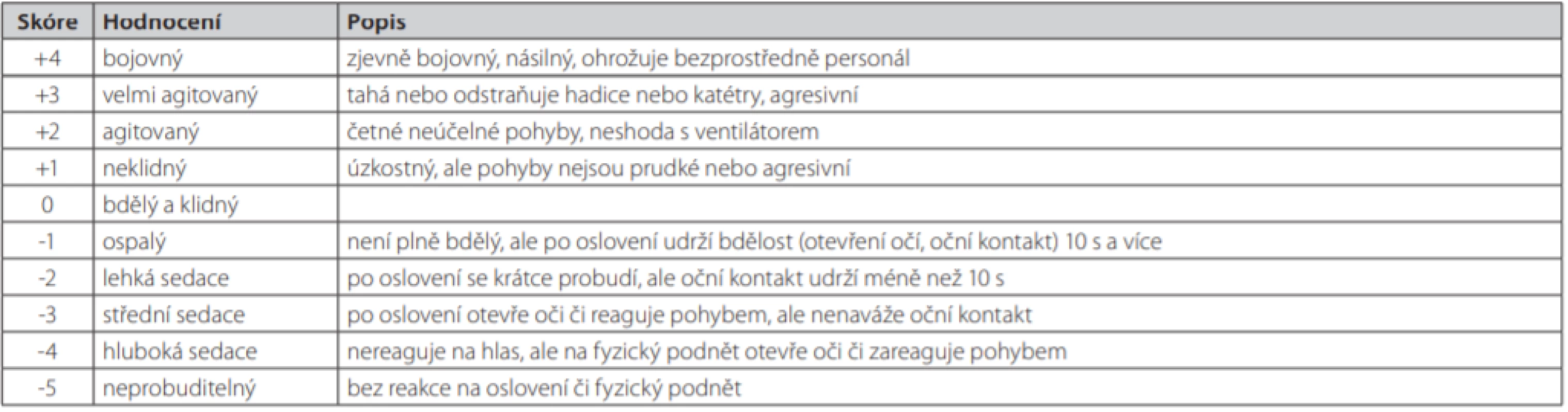 Richmond Agitation-Sedation Scale (RASS) (česká verze převzata z validace CAM-ICU) [31]