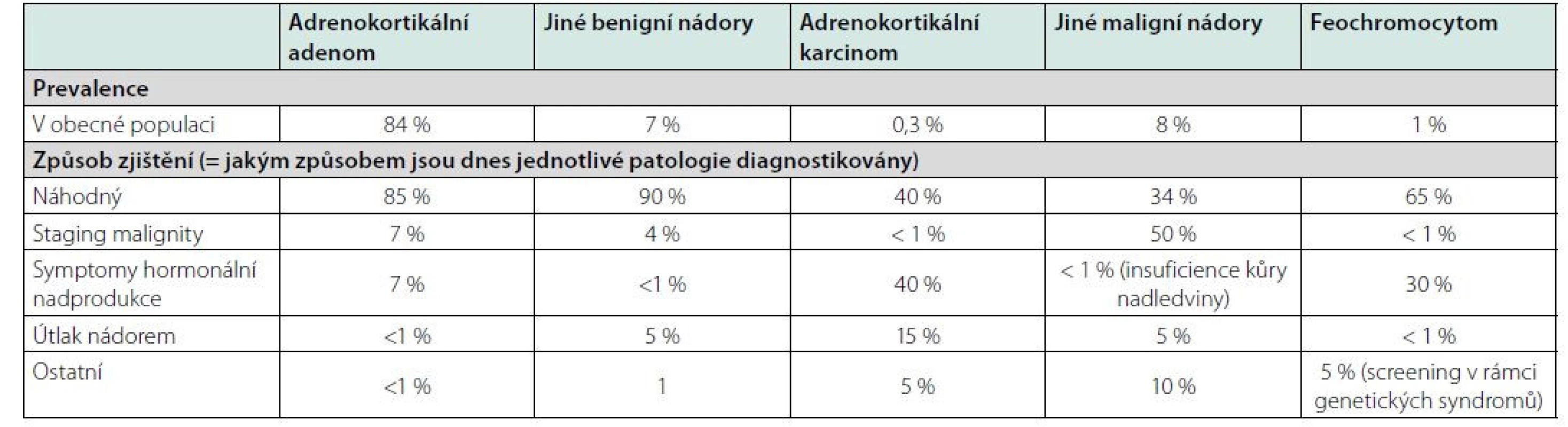 Klinické, zobrazovací a biochemické charakteristiky tumorů nadledvin