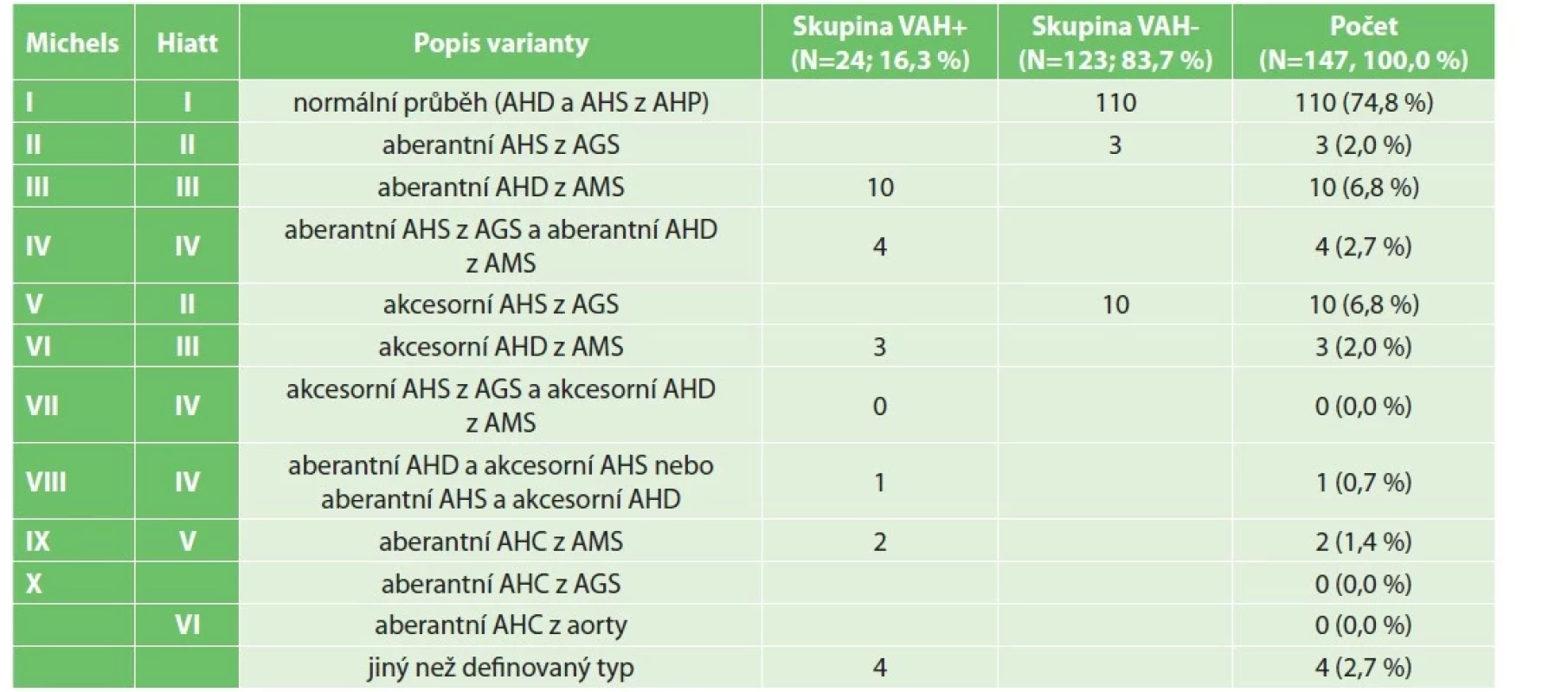 Varianty odstupu a průběhu hepatické tepny v souboru operovaných nemocných s rozdělením nemocných do kohort
dle přítomnosti variantního průběhu hepatické tepny se vztahem k hlavě pankreatu<br>
Tab. 1: Hepatic artery variants in the patient group and division of the patients into cohorts according to the presence of
a variant course of the hepatic artery in relation to the pancreatic head