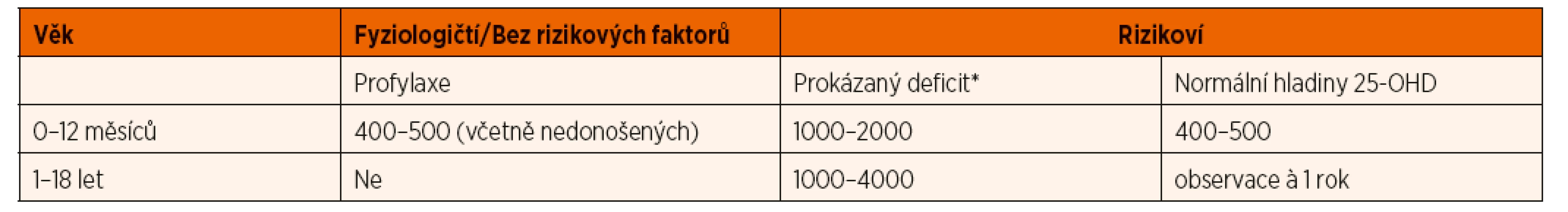 Přehled doporučení podávání vitaminu D (IU/den) dětem a adolescentům (při terapii a vždy u rizikových jedinců je třeba zajistit
dostatečný příjem kalcia – tab. 5).