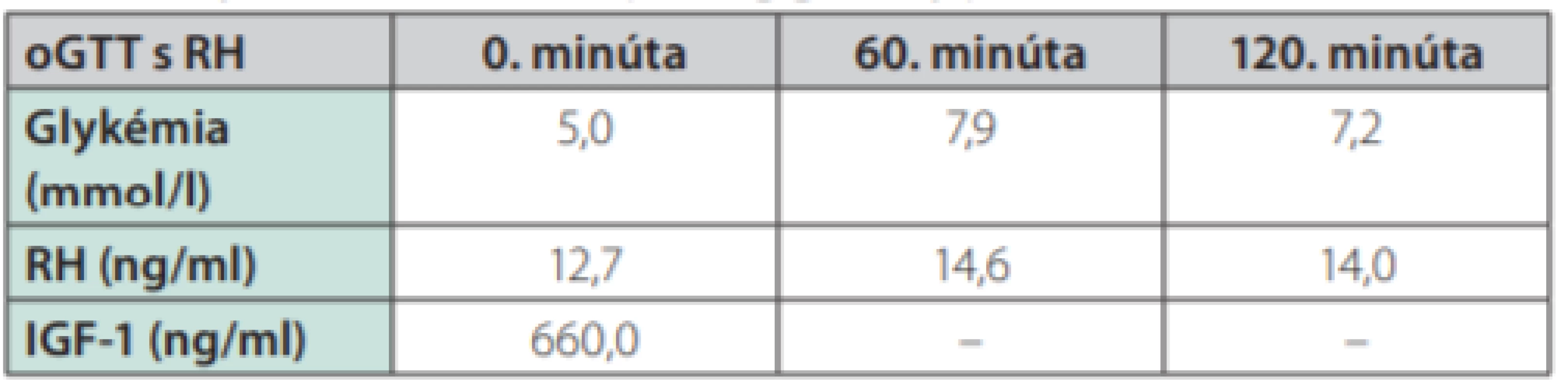 Výsledok oGTT s RH (po 75 g glukózy p.o.)