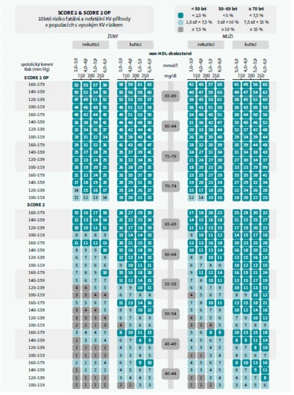 Tabulka SCORE2 a SCORE2 OP pro regiony s vysokým rizikem KVO, mezi něž patří i Česká republika