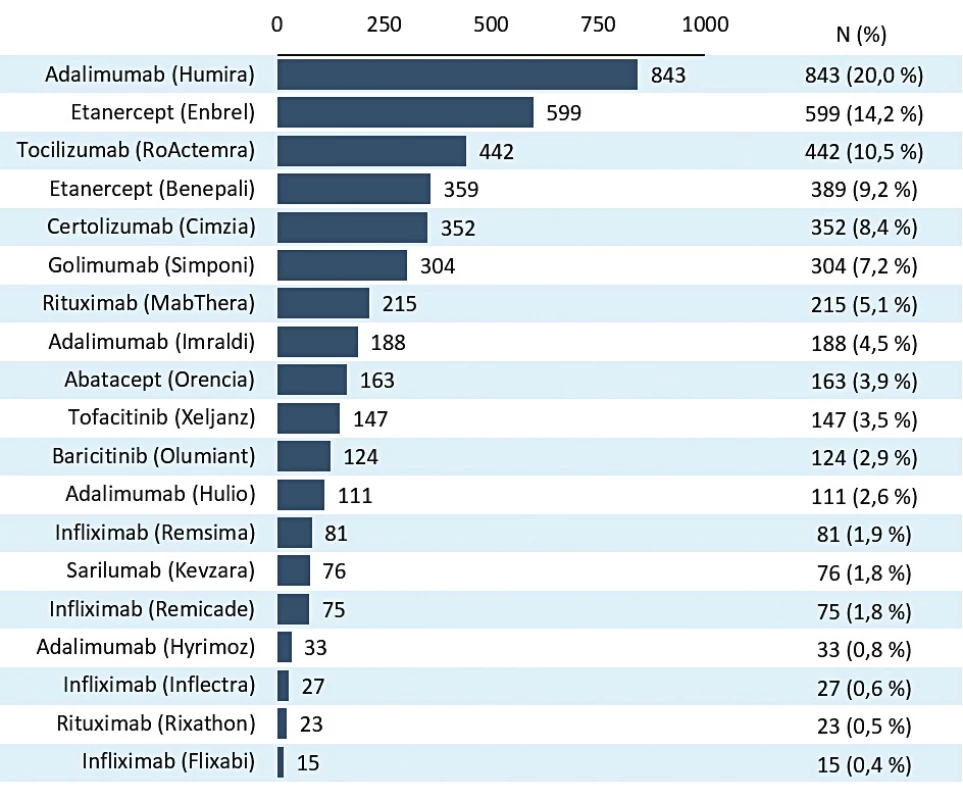Přehled počtu aktuálně léčených pacientů (N = 4207)
v registru ATTRA-RA
