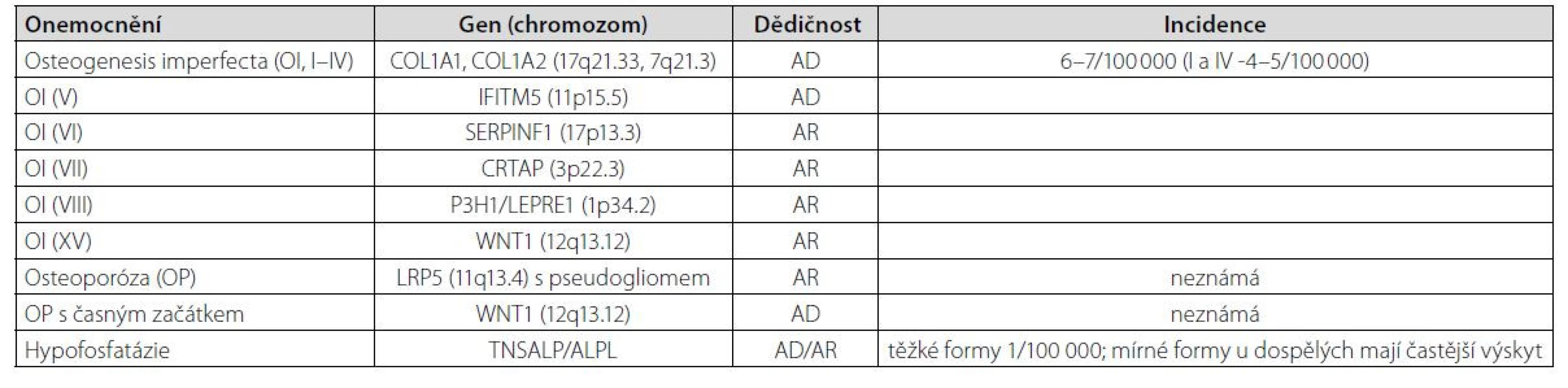 Vybrané monogenní choroby, které se manifestují zlomeninou