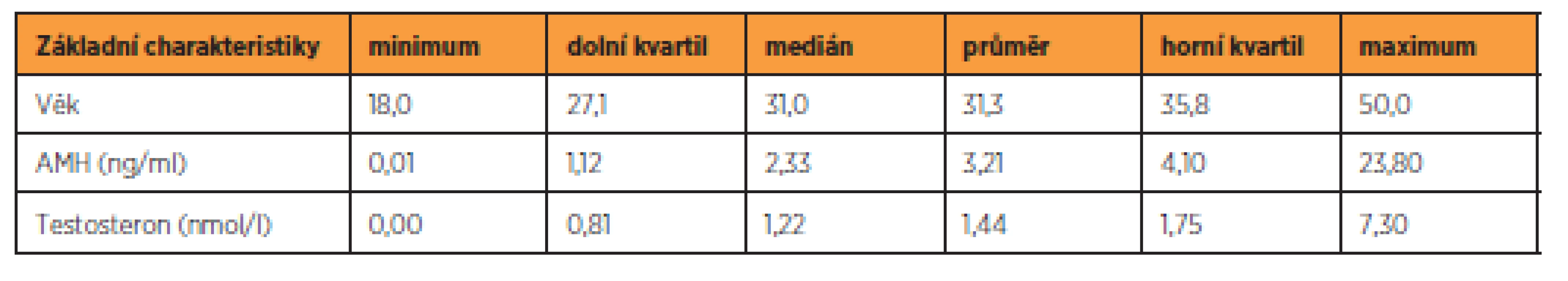 Základní charakteristiky souboru