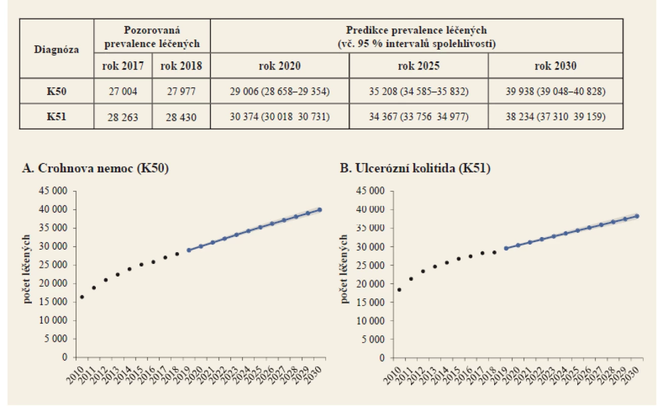 Dlouhodobá statistická predikce počtu pacientů léčených s diagnózami K50 a K51 v ČR. Zdroj dat: NRHZS 2010–
2018, pacienti s K50 a K51; Český statistický úřad – projekce obyvatelstva ČR. Metodika: Poissonův zobecněný lineární
model, predikční báze 2013–2018.<br>
Fig. 1. Long-term statistical prediction of the number of treated patients with K50 and K51 diagnoses in the Czech Republic.
Source: NRRHS 2010-2018, patients with K50 and K51; Czech Statistical Office – projection of the Czech population.
Methodology: Poisson’ generalized linear model, predictive basis 2013-2018