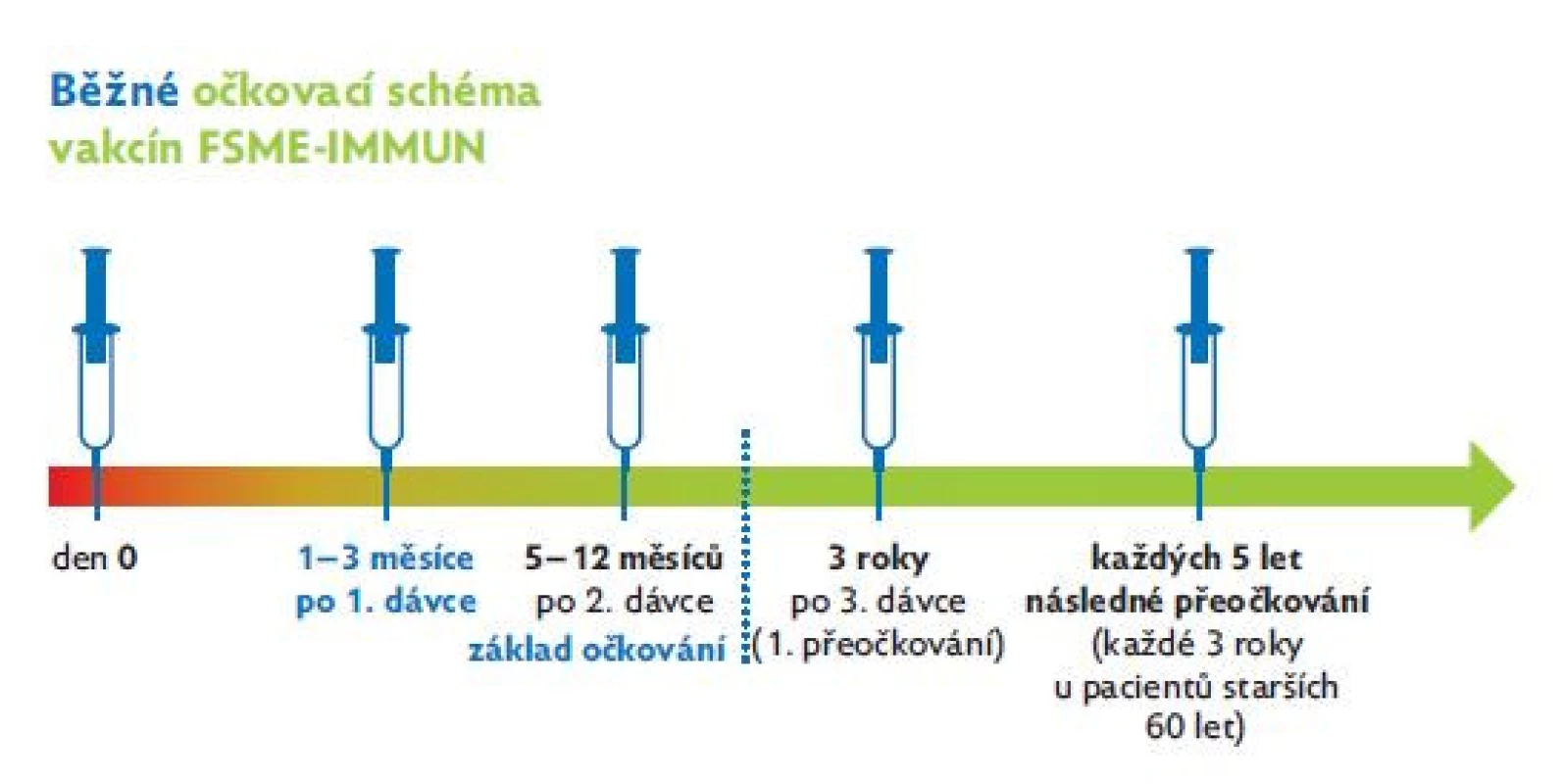 Doporučené schéma pro očkování proti klíšťové encefalitidě
(KE).