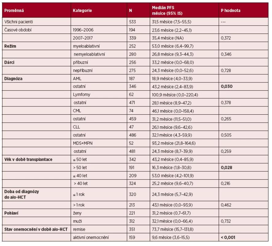 Vliv vybraných klinických parametrů na PFS: univariační analýza