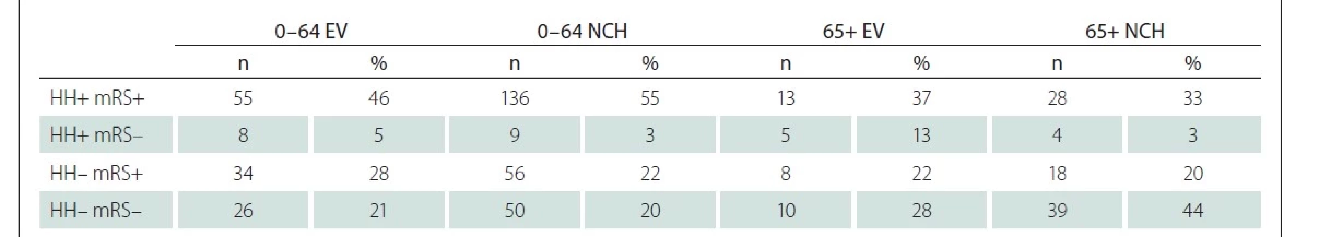 Výsledek léčby v závislosti na vstupním HH skóre u jednotlivých věkových skupin a modalit ošetření (HH+: HH 1–2, HH–:
HH 3–5, mRS+: mRS 0–2, mRS–: mRS 3–6).