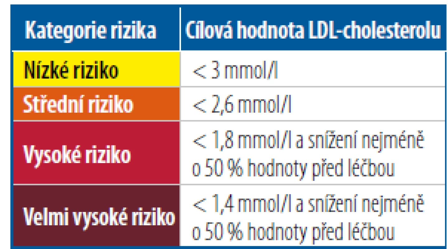 Cílové hodnoty LDL-cholesterolu
podle doporučení ESC/EAS z roku 2019
[Upraveno podle 5, 6, 17]