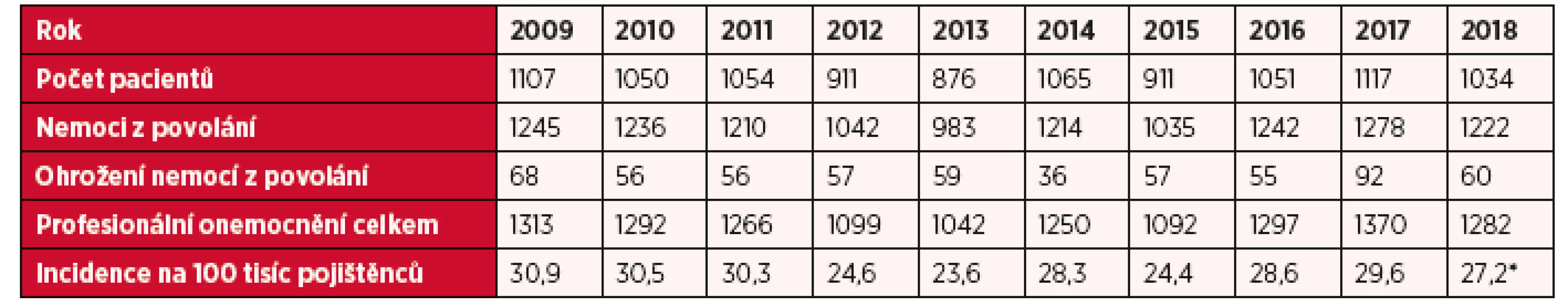 Profesionální onemocnění hlášená v České republice v letech 2009–2018