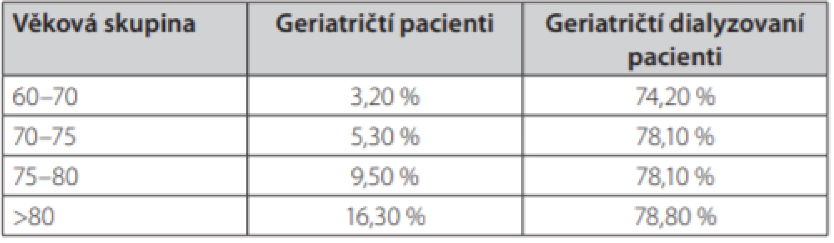 Prevalence geriatrické křehkosti v běžné populaci a ve skupině
dialyzovaných pacientů