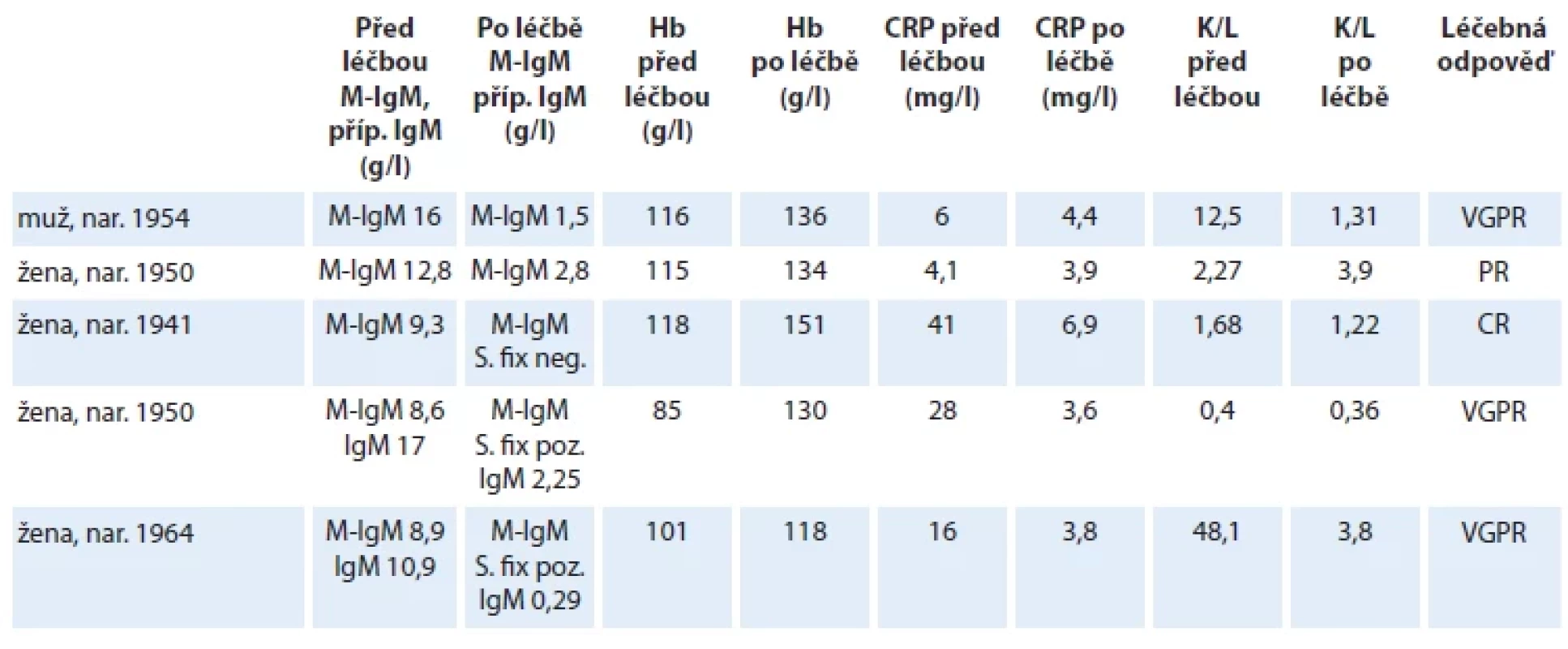 Vývoj laboratorních parametrů při léčbě kombinací obinutuzumab + bendamustin + dexametazon. Uvedené laboratorní
hodnoty byly změřeny před zahájením této léčby a po jejím ukončení.