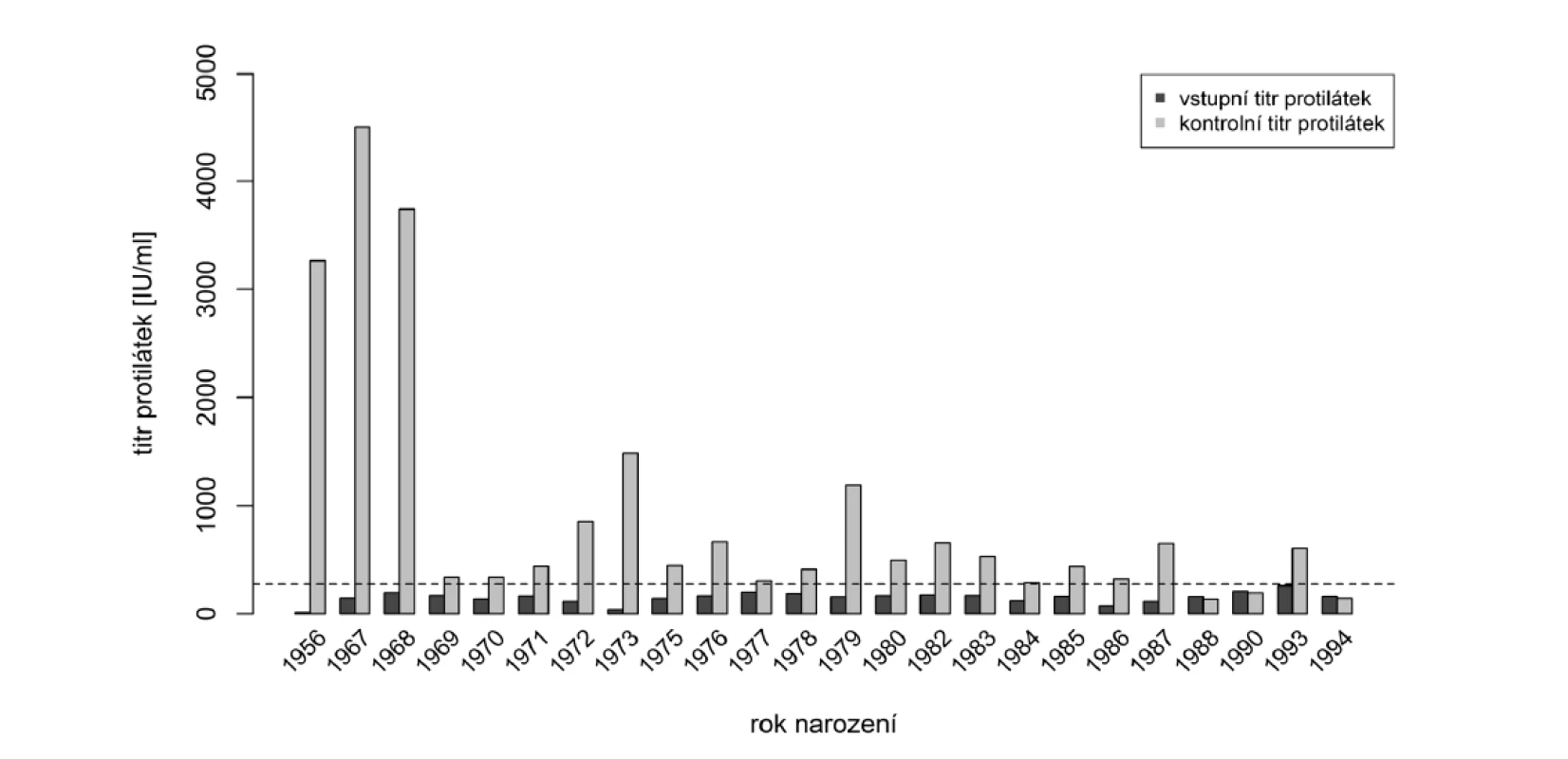 Vstupní a kontrolní hladiny protilátek po přeočkování s ohledem na rok narození (hraniční hodnota séropozitivity
naznačena přerušovanou čárou)<br>
Figure 3. Baseline and post-booster antibody levels in relation to year of birth (seropositivity cut-off is indicated by
dashed line)