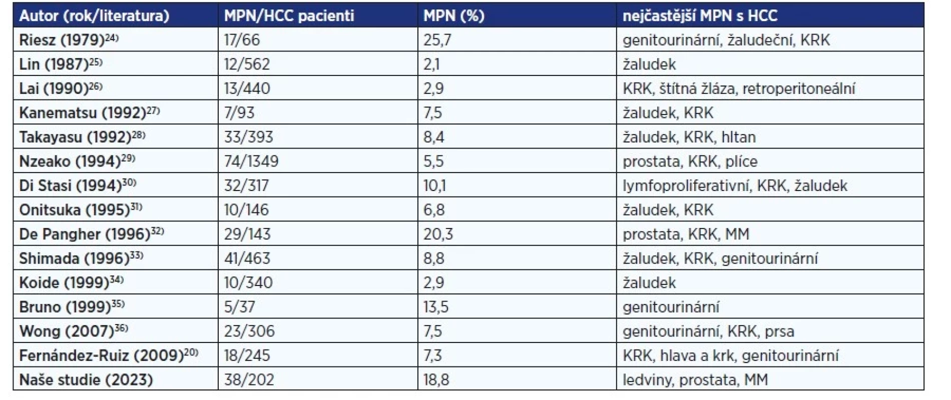 Studie porovnávající HCC a MPN
