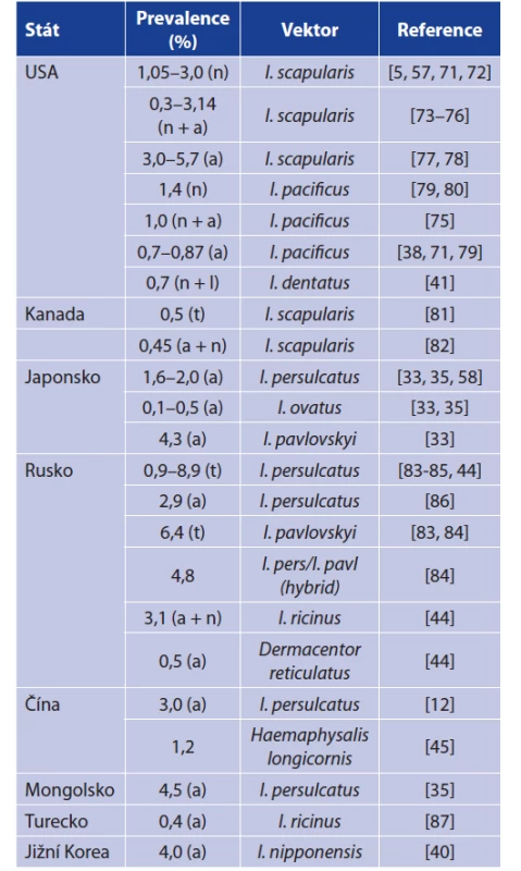 Prevalence B. miyamotoi v klíšťatech v Severní
Americe a Asii<br>
Table 3. Prevalence of B. miyamotoi in ixodid ticks from North
America and Asia