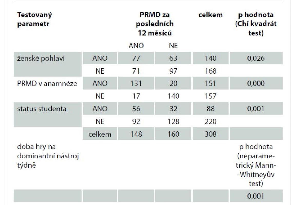 Související faktory PRMD.<br>
Tab. 2. Related PRMD factors.