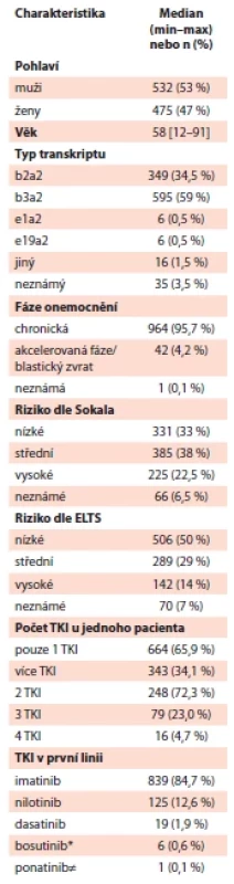 Charekteristiky pacientů
při diagnóze CML.
