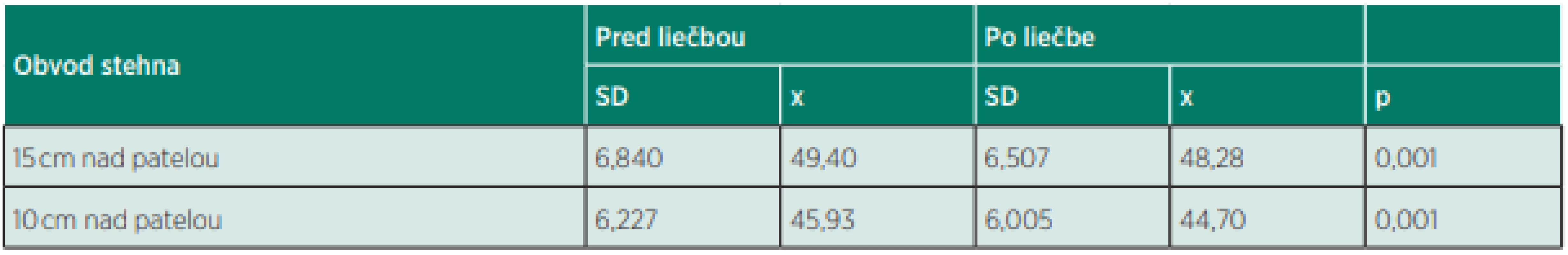 Vplyv fyzioterapeutickej liečby na obvod stehna. 
