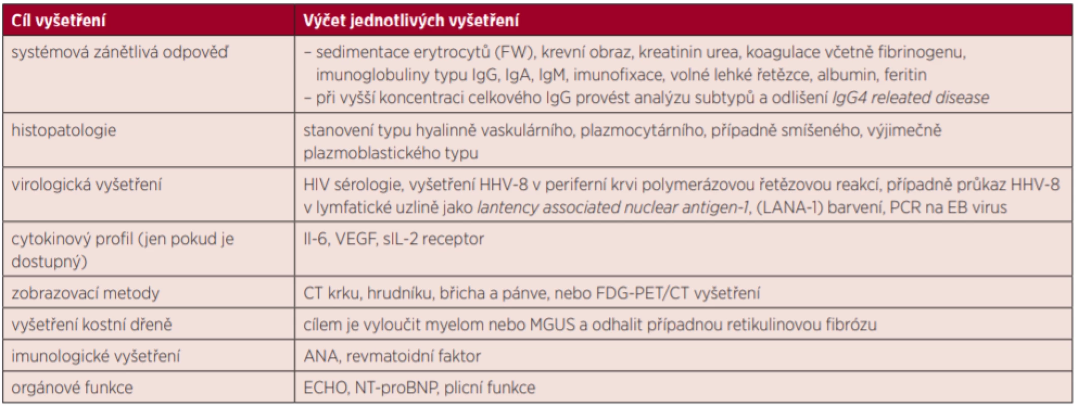 Základní vyšetření při podezření na Castlemanovu chorobu podle International, evidence based consensus treatment guidelines for
idiopathic multicentric Castleman disease [36]