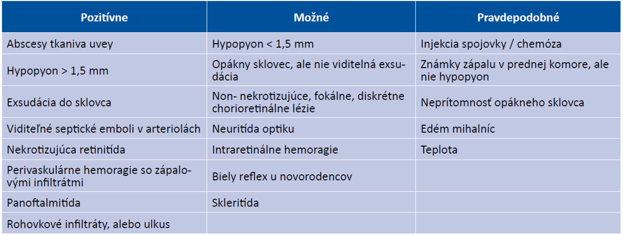 Očné príznaky predpokladajúce endogénnu endoftalmitídu (zdroj: Jackson, T.L., Paraskevopoulos, T., Georgalas, I)