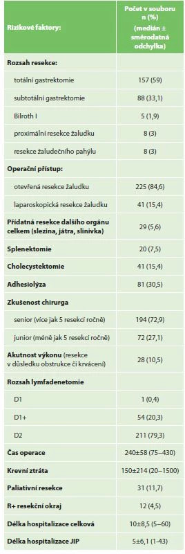 Analyzované rizikové faktory operace<br>
Tab. 4: Operation risk factors