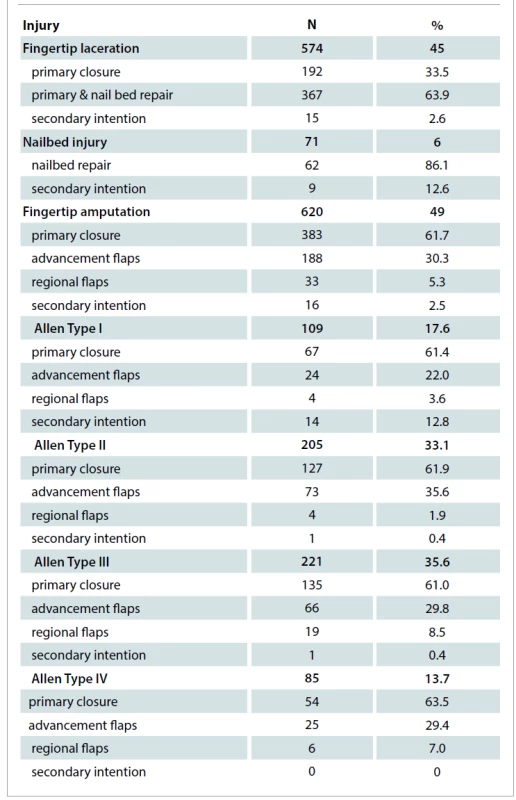 Frequency of each type of injury, and treatment strategies applied.