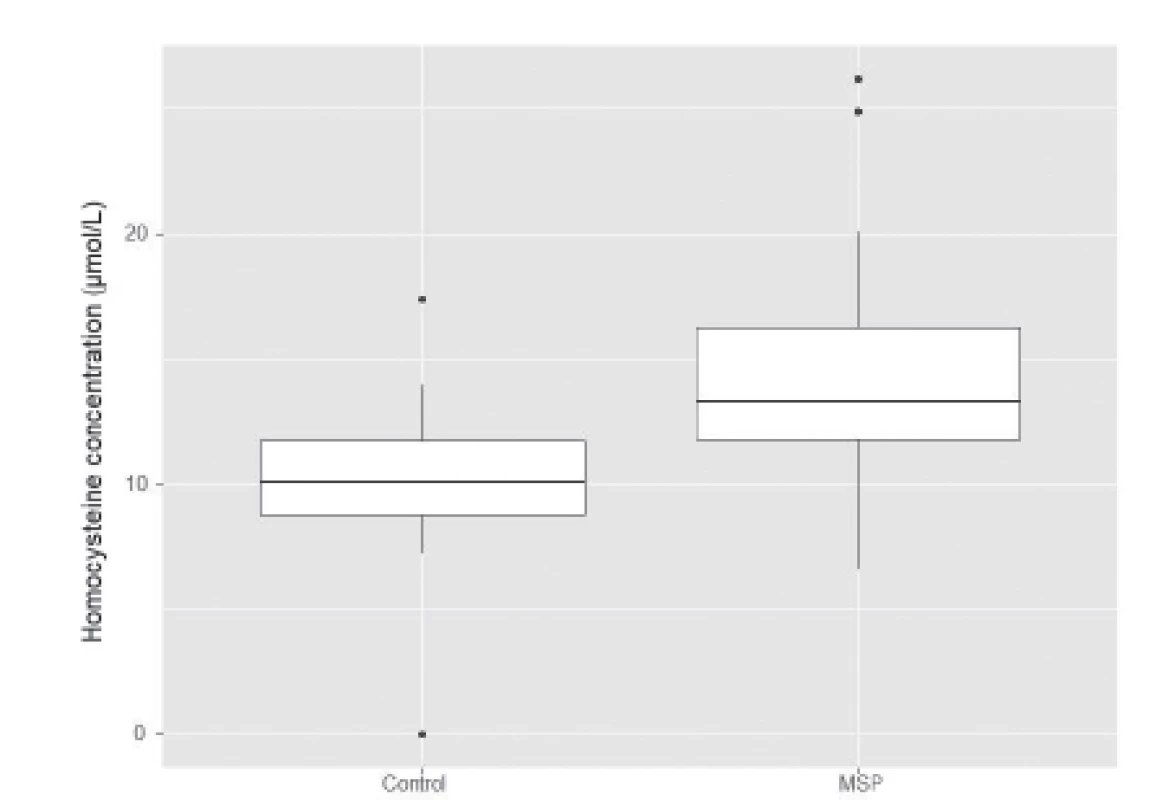 Concentrations of homocysteine in control group and in patients with metabolic syndrome and prediabetes (MSP)