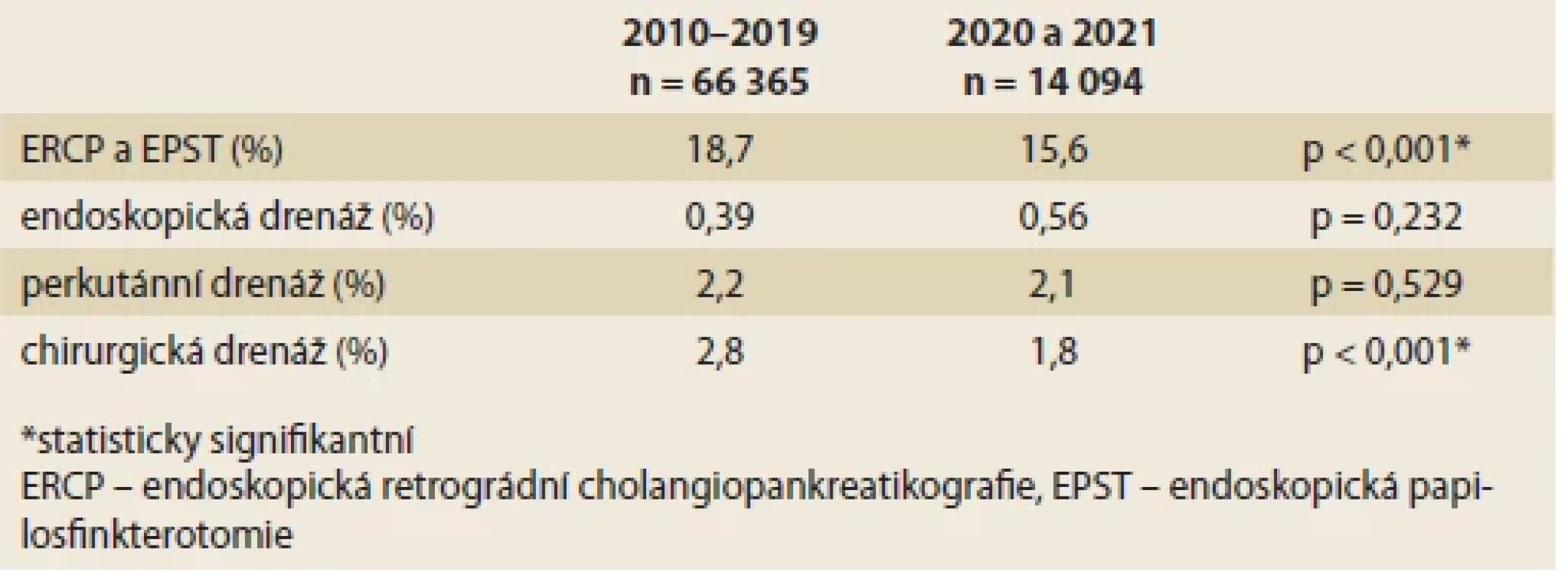 Srovnání provedené intervence u akutní pankreatitidy mezi obdobím před
pandemií (průměr za roky 2010–2019) a v době pandemie covidu-19
(roky 2020 a 2021).
Tab. 2. Comparison of interventions for acute pancreatitis between the pre-pandemic
period (average for 2010–2019) and the time of COVID 19 pandemic (2020 and 2021).