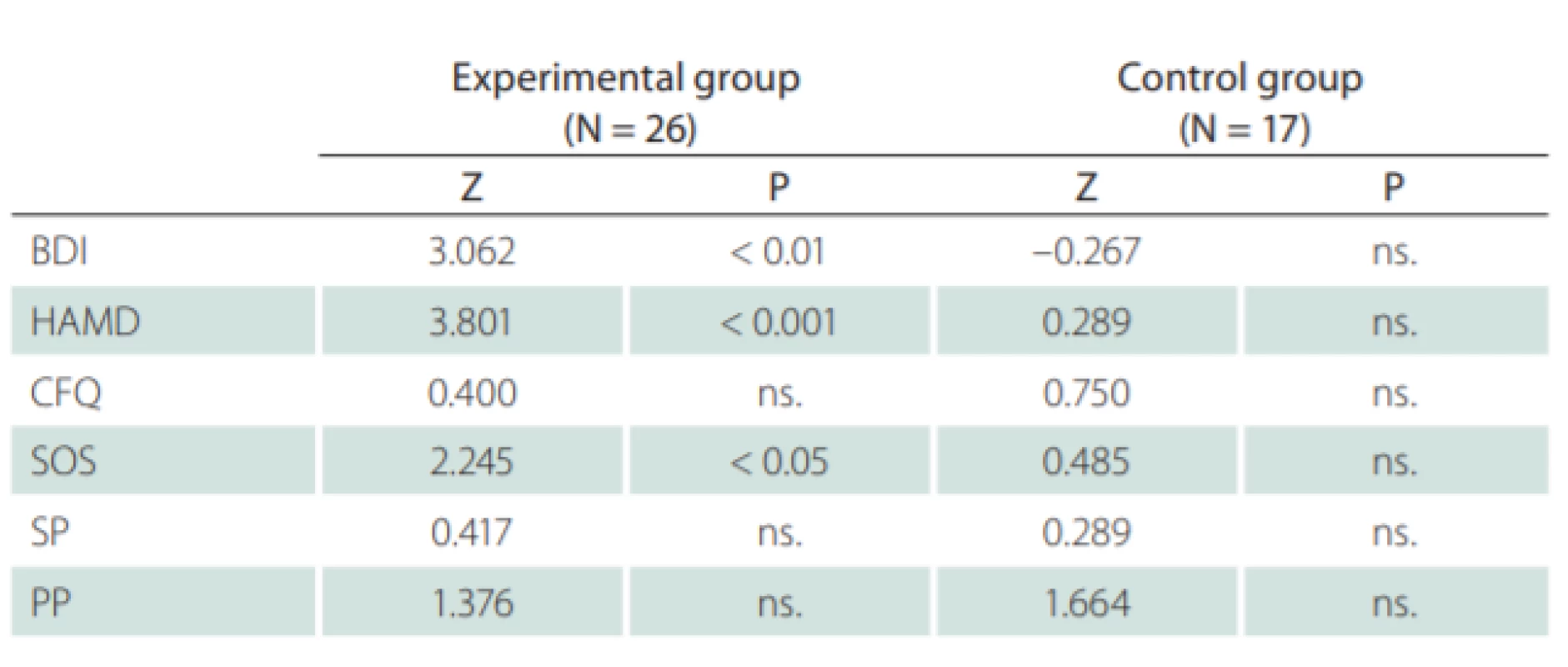 The results of the self-assessment questionnaires for the experimental and
control groups.