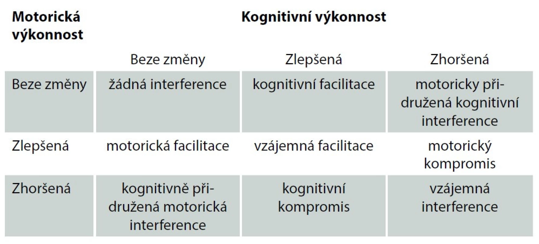 Vzory kognitivně-motorické interference po cévní mozkové příhodě
(upraveno dle Plummer et al. [17]).<br>
Tab. 1. Patterns of cognitive-motor interference after stroke (adapted according to
Plummer et al. [17]).