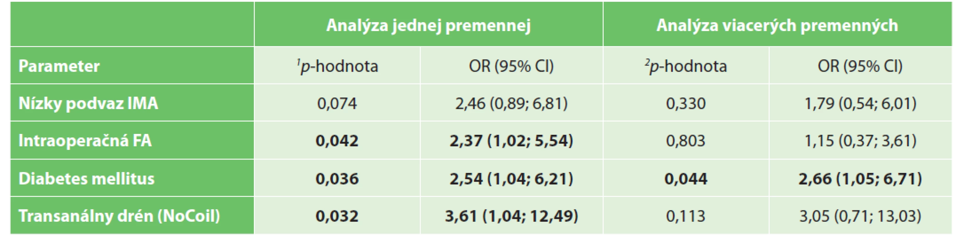 Porovnanie výsledkov jednorozmernej a viacrozmernej analýzy vplyvu premenných na výskyt anastomotického leaku<br>
Tab, 5: Comparison of one variable and multivariable analysis of the occurrence of anastomotic leakage