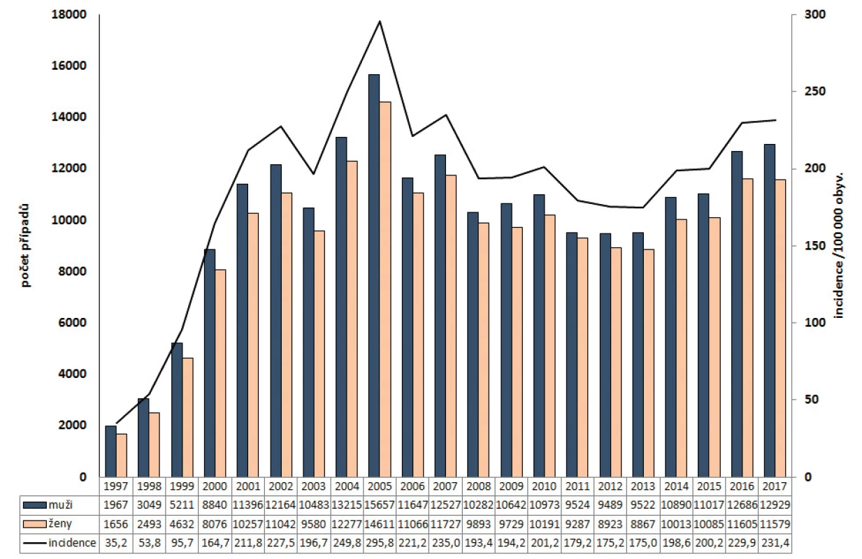 Počet případů podle pohlaví a incidence onemocnění kampylobakteriózou v ČR v letech 1997–2017, EpiDat<br>
Figure 1. Campylobacteriosis cases by sex and incidence rates in the Czech Republic in 1997–2017, EpiDat