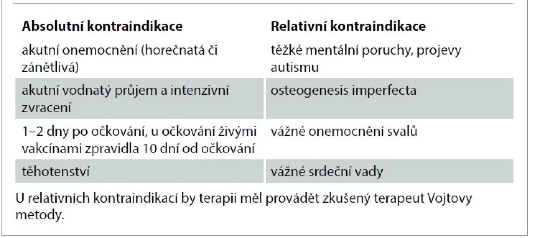 Kontraindikace Vojtovy terapie.<br>
Tab. 2. Contraindications of Vojta therapy.