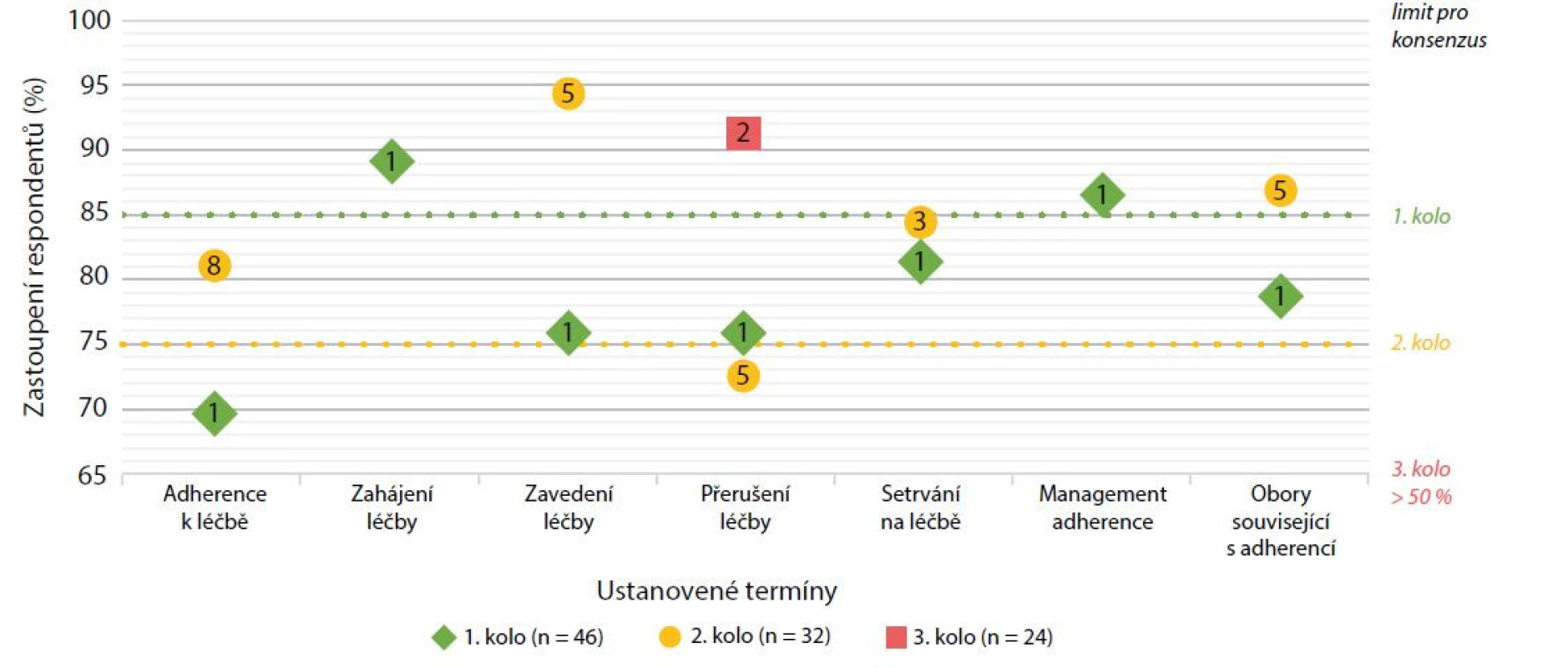 Preferované překlady definic českých pojmů v průběhu kol