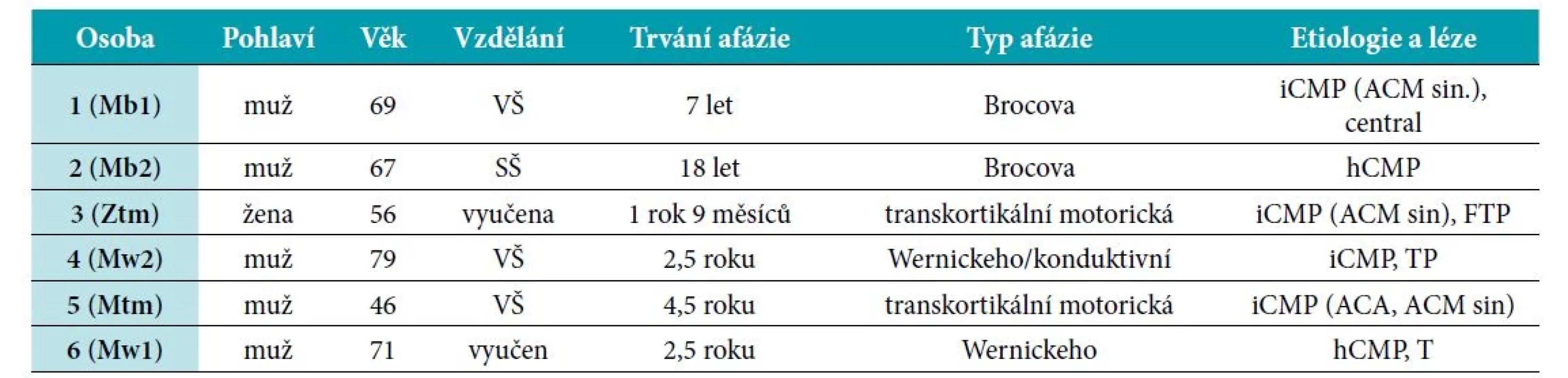 Údaje o osobách s afázií