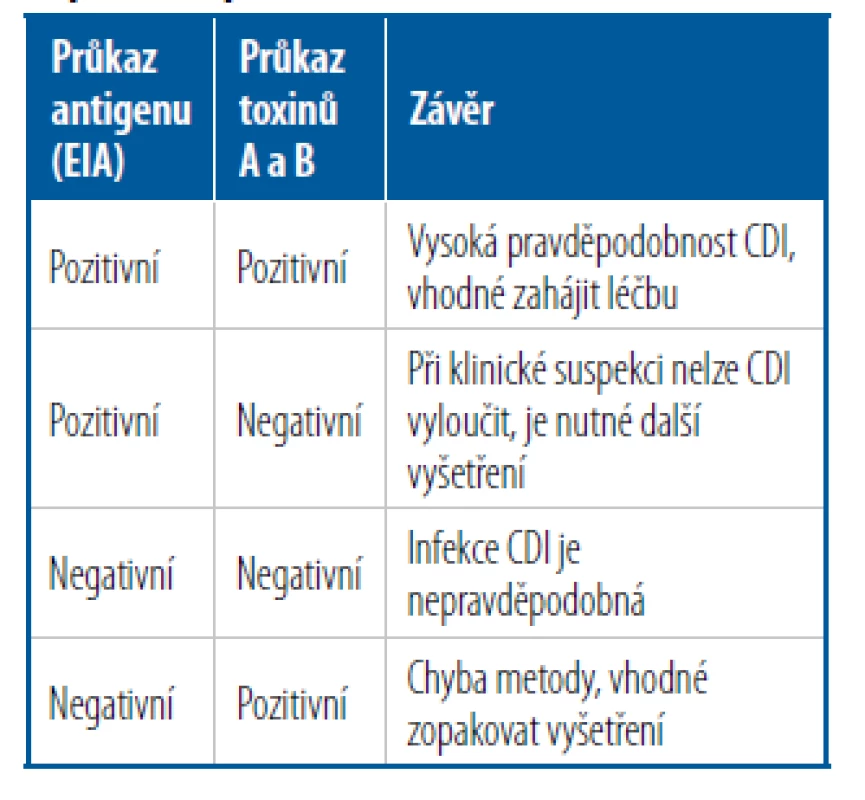 Příklad interpretace výsledků<br>
[Upraveno podle 8]