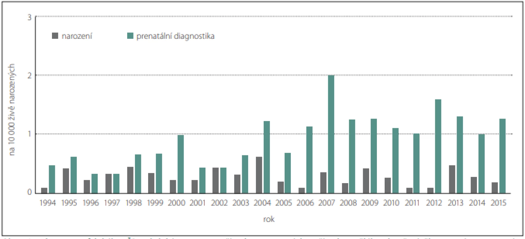  Incidence encefalokély v ČR v období 1994–2015, případy u narozených a případy umělého ukončení těhotenství po pozitivní 
prenatální diagnostice.<br>
Fig. 1. Incidence of encephalocele in the Czech Republic during 1994–2015 time period; cases in live births and prenatally-diagnosed 
and electively-terminated cases after a positive prenatal diagnosis.