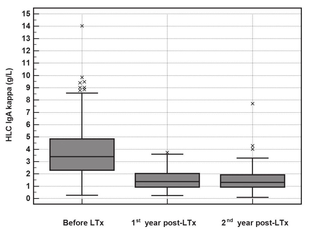 The significant decrease in HLC IgA-κ (y-axis, g/L) concentrations
during the 2-year follow-up after LTx (Friedman
test, p<0.001). The median of the rate of HLC IgA-κ decrease
was 2.2 g/L (IQR 1.13-3.87) during the first year.