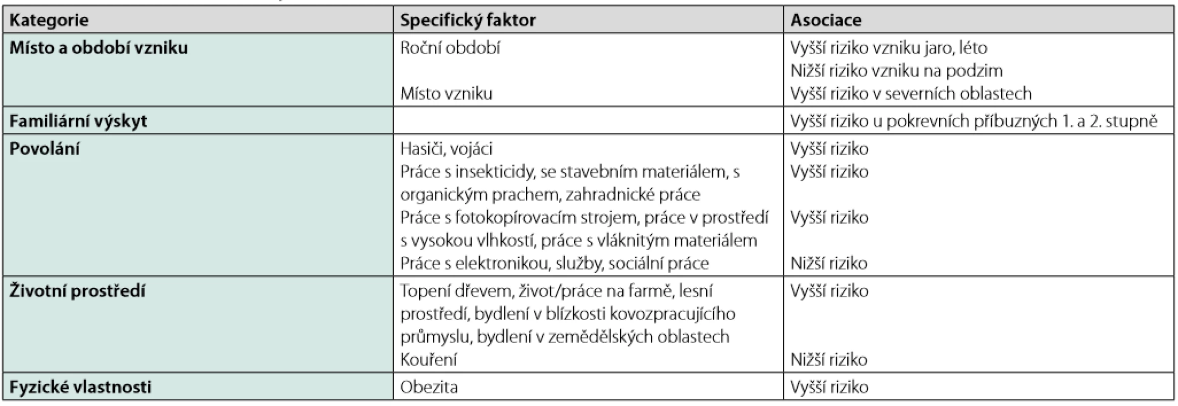 Faktory asociované s rozvojem sarkoidózy