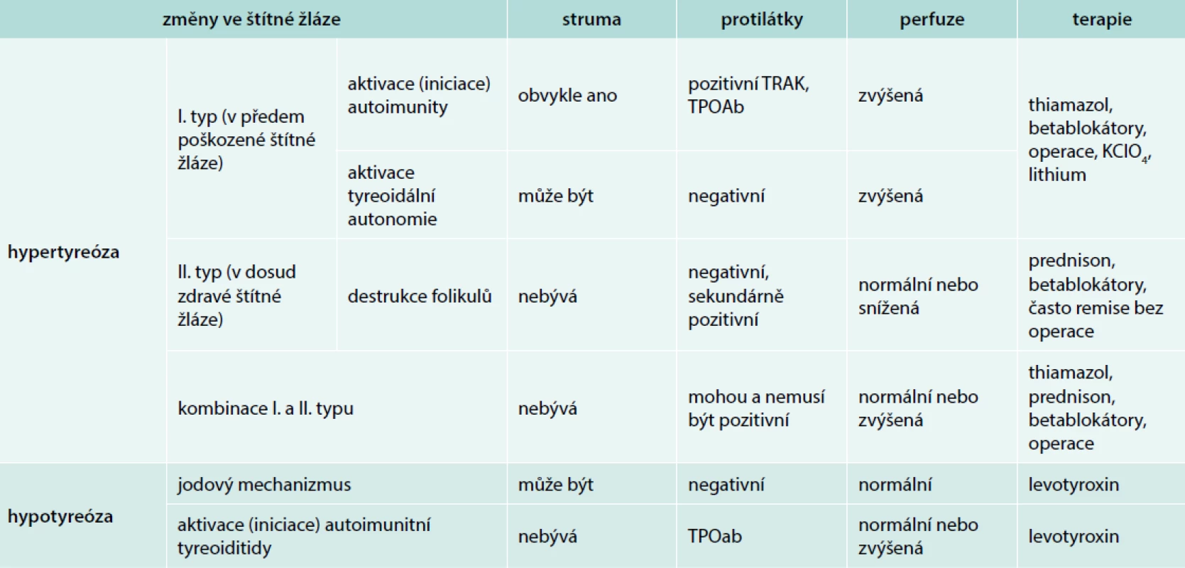 Rozdělení tyreopatií po amiodaronu. Upraveno podle [1]