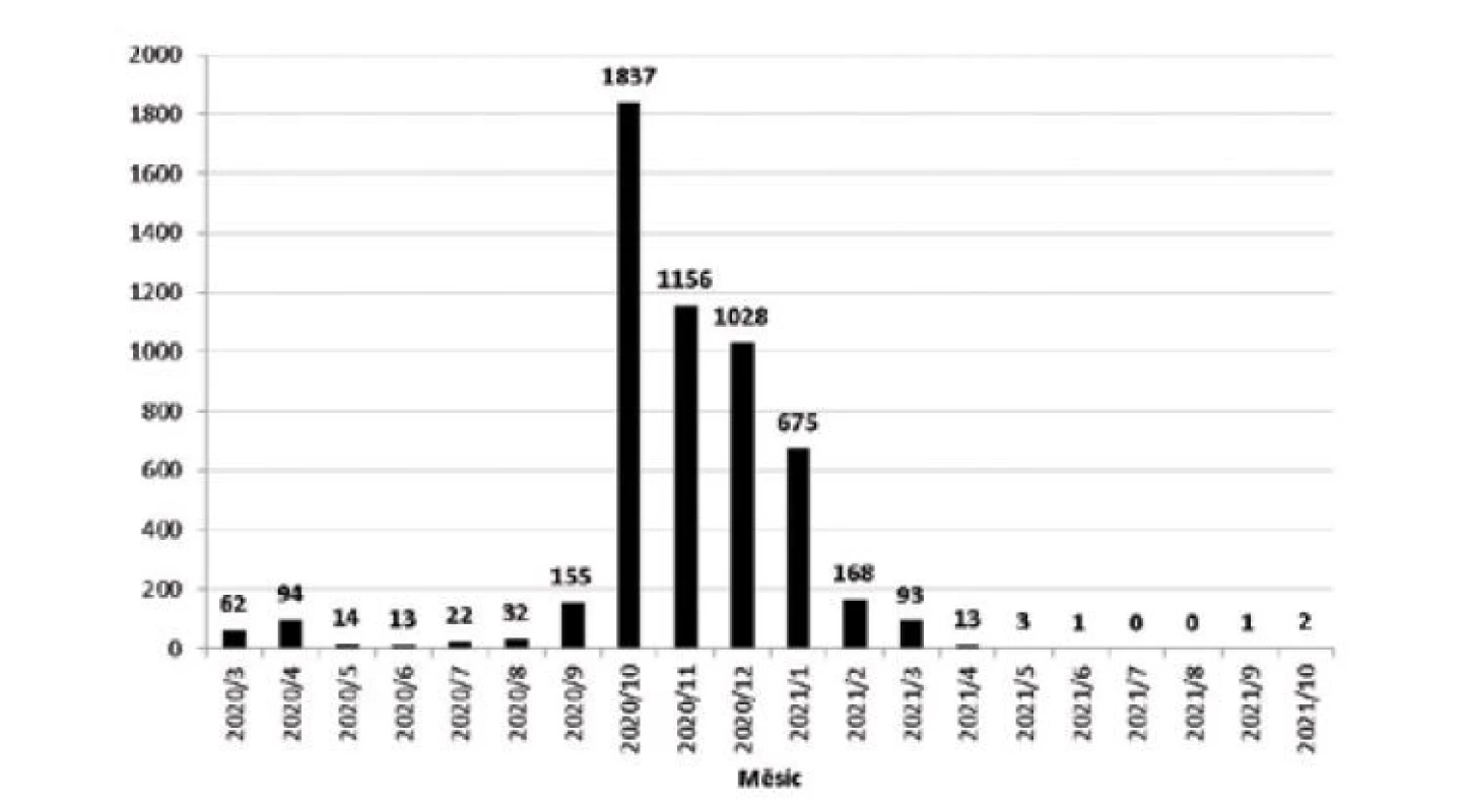 Případy COVID-19 hlášené do Národního registru nemocí z povolání v roce
2021 podle měsíců vzniku onemocnění